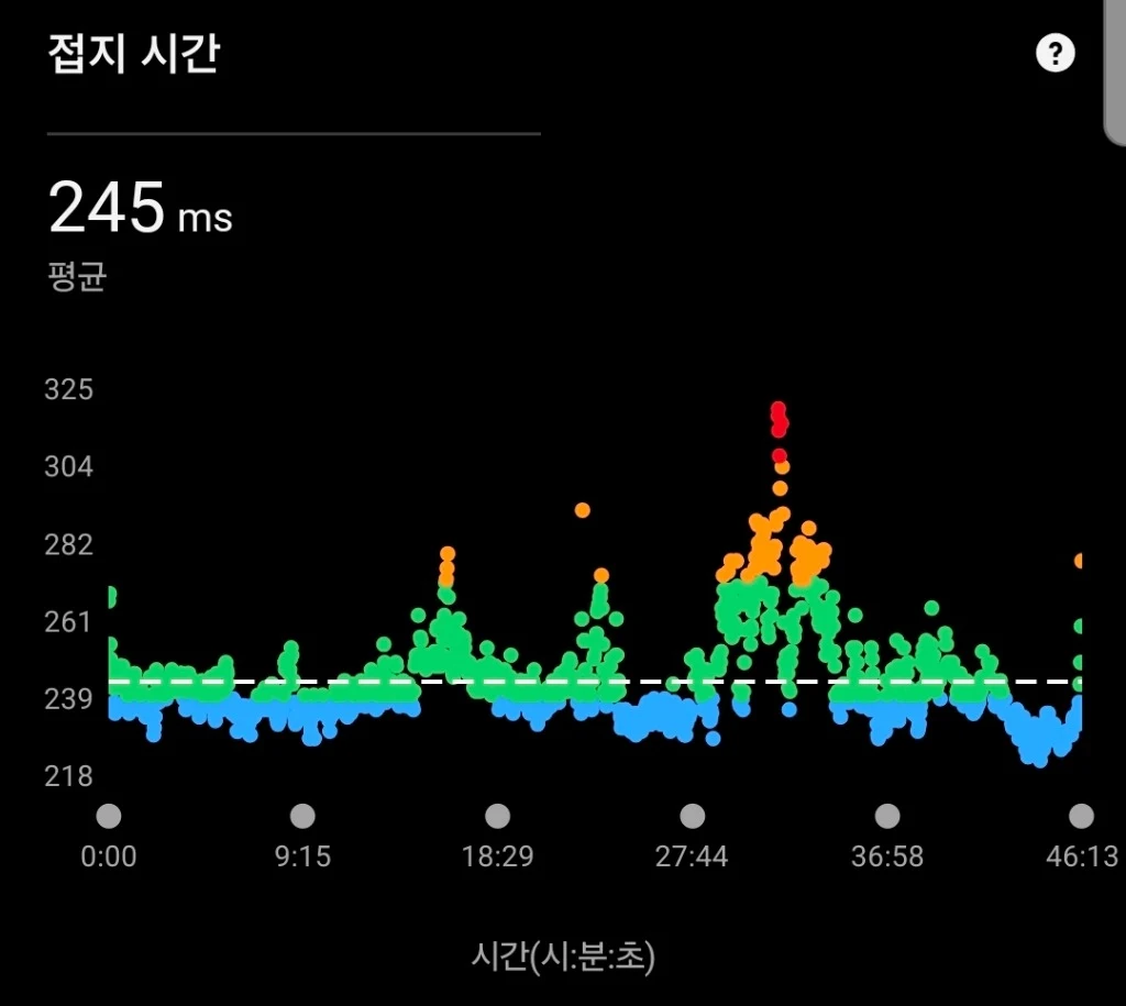 필자의 실제 가민 접지 시간 (평균 245ms)