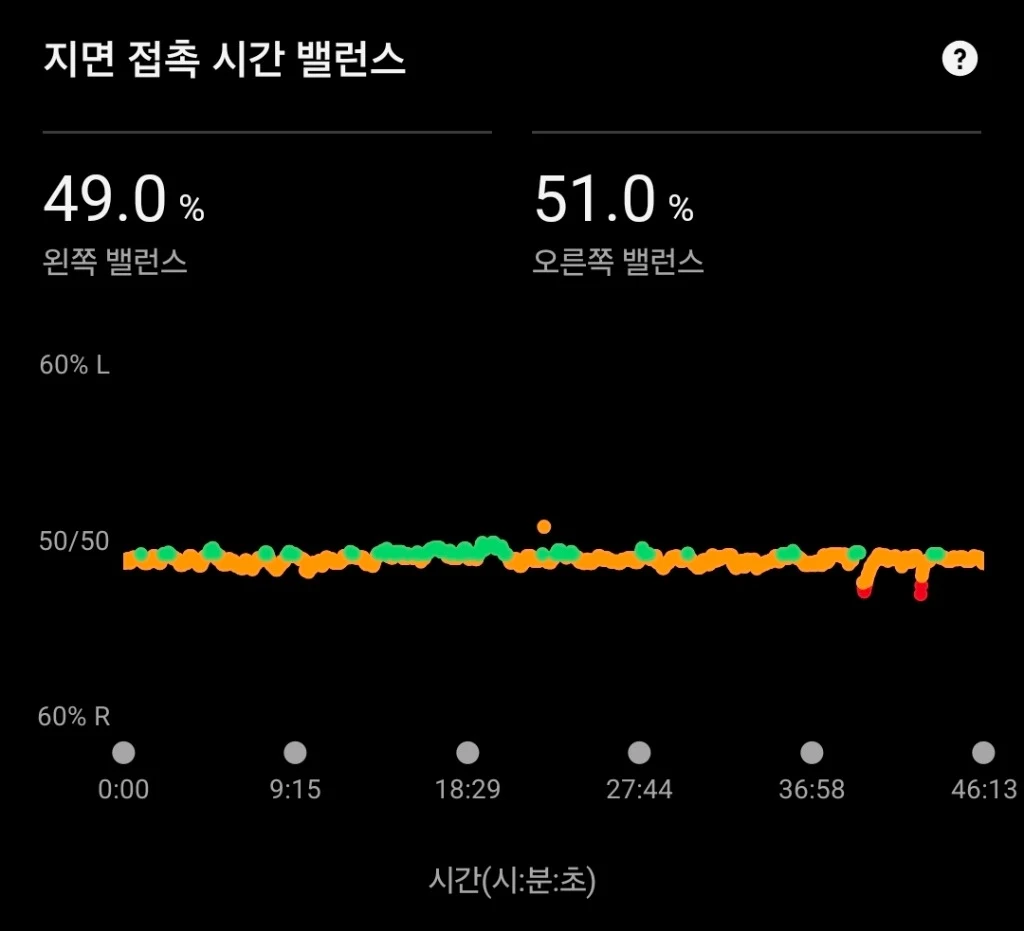 필자의 실제 가민 좌우 지면 접촉 시간 밸런스 (49.0% : 51.0%)